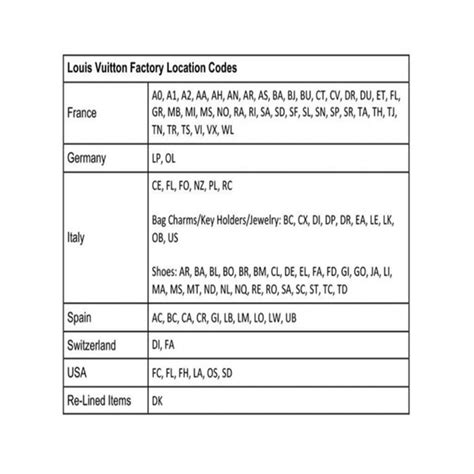 Louis Vuitton 101: Date Codes 